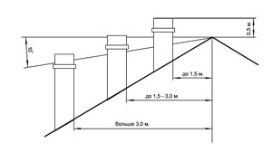 Схема размещения оголовка трубы Схема размещения оголовка трубы
